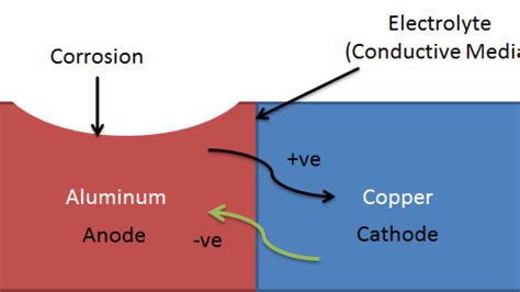 galvanic corrosion danger electrical box|galvanic corrosion chart.